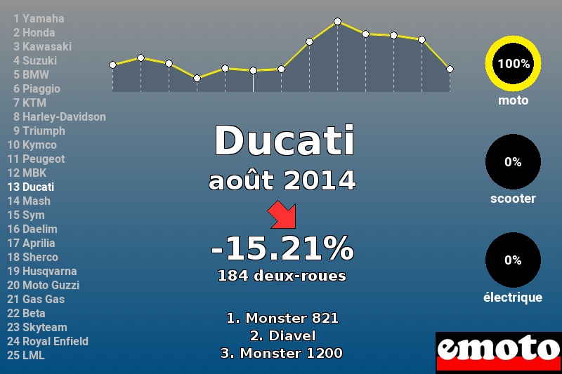 Immatriculations Ducati en France en août 2014