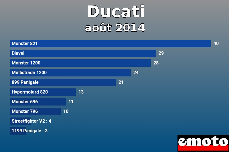 Les 10 Ducati les plus immatriculés en août 2014