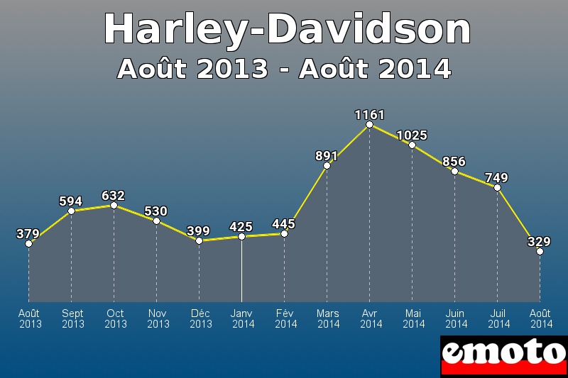 Harley-Davidson les plus immatriculés de Août 2013 à Août 2014