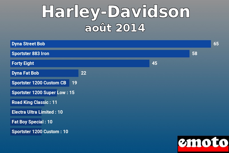 Les 10 Harley-Davidson les plus immatriculés en août 2014