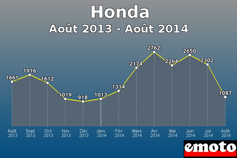 Honda les plus immatriculés de Août 2013 à Août 2014