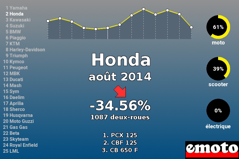 Immatriculations Honda en France en août 2014