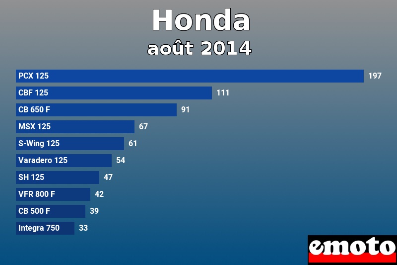 Les 10 Honda les plus immatriculés en août 2014