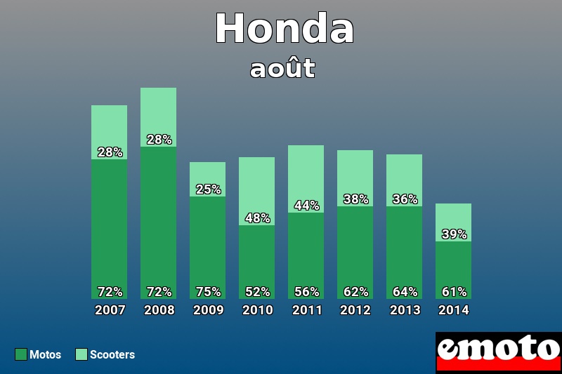 Répartition Motos Scooters Honda en août 2014