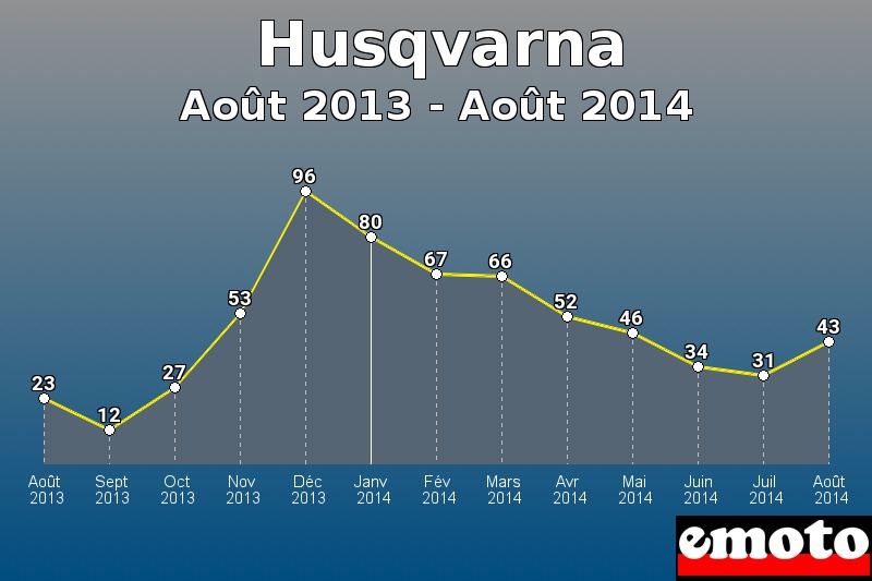 Husqvarna les plus immatriculés de Août 2013 à Août 2014