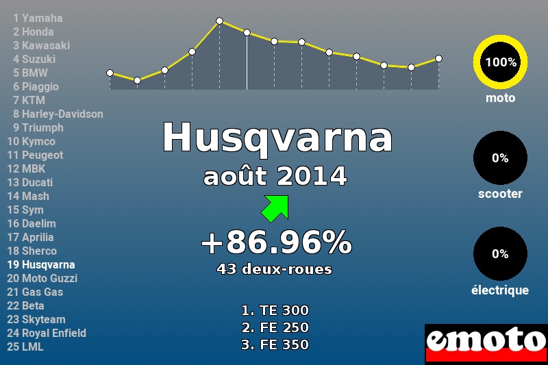 Immatriculations Husqvarna en France en août 2014