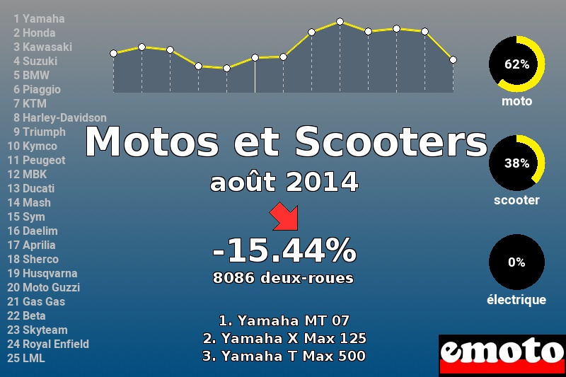 Immatriculations Motos et Scooters en France en août 2014