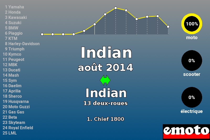 Immatriculations Indian en France en août 2014