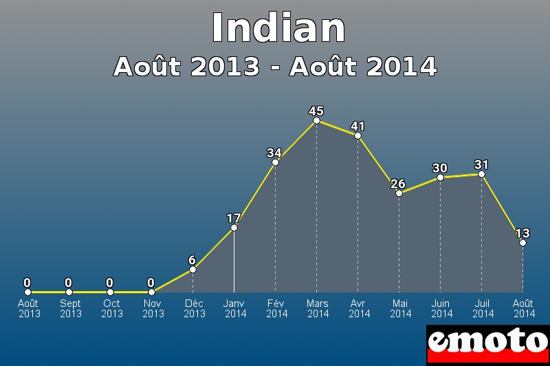 Indian les plus immatriculés de Août 2013 à Août 2014