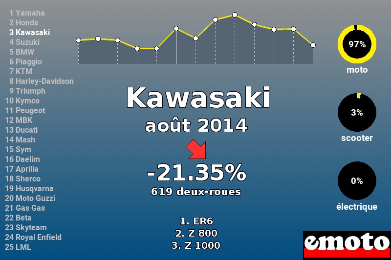 Immatriculations Kawasaki en France en août 2014