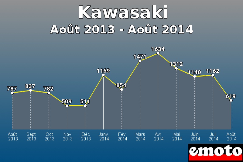 Kawasaki les plus immatriculés de Août 2013 à Août 2014