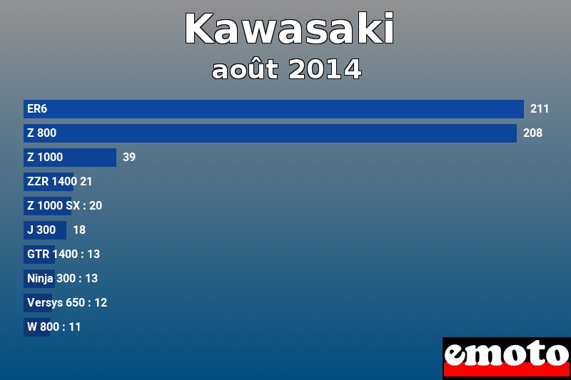 Les 10 Kawasaki les plus immatriculés en août 2014