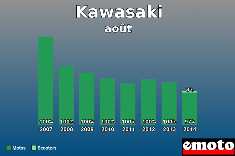 Répartition Motos Scooters Kawasaki en août 2014