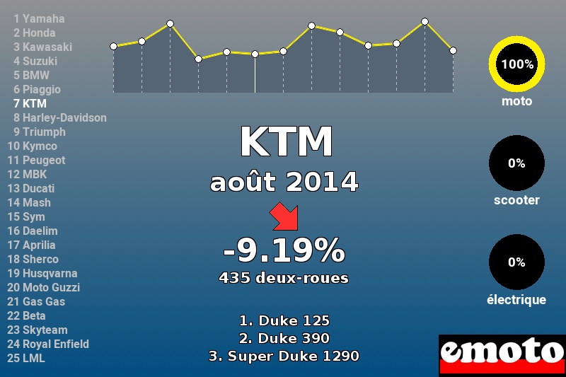 Immatriculations KTM en France en août 2014