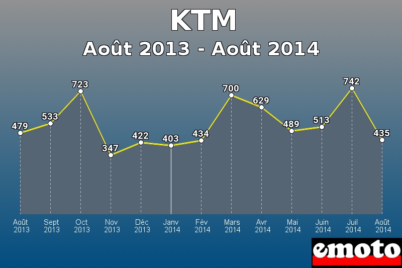 KTM les plus immatriculés de Août 2013 à Août 2014