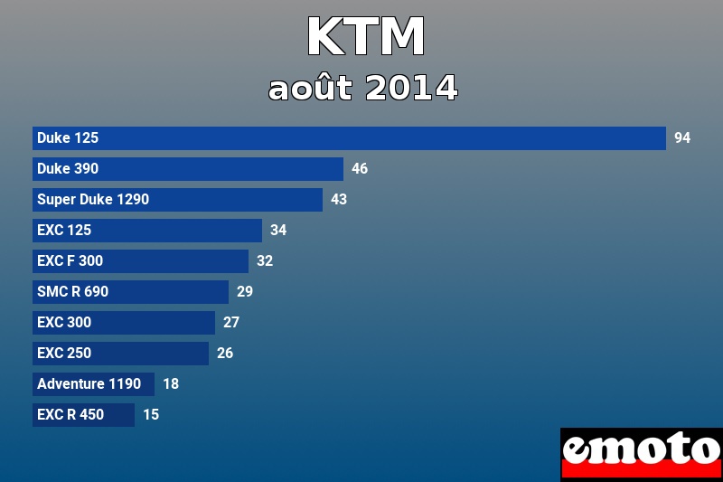 Les 10 KTM les plus immatriculés en août 2014