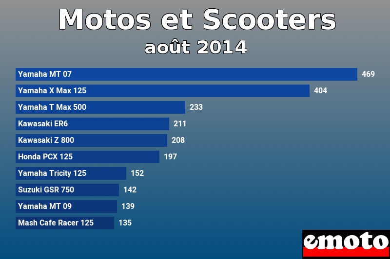 Les 10 Motos et Scooters les plus immatriculés en août 2014