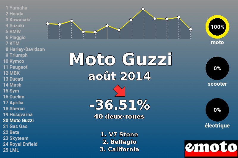 Immatriculations Moto Guzzi en France en août 2014