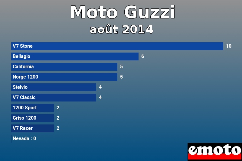 Les 10 Moto Guzzi les plus immatriculés en août 2014