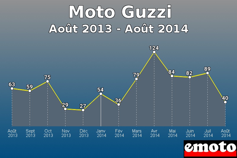 Moto Guzzi les plus immatriculés de Août 2013 à Août 2014