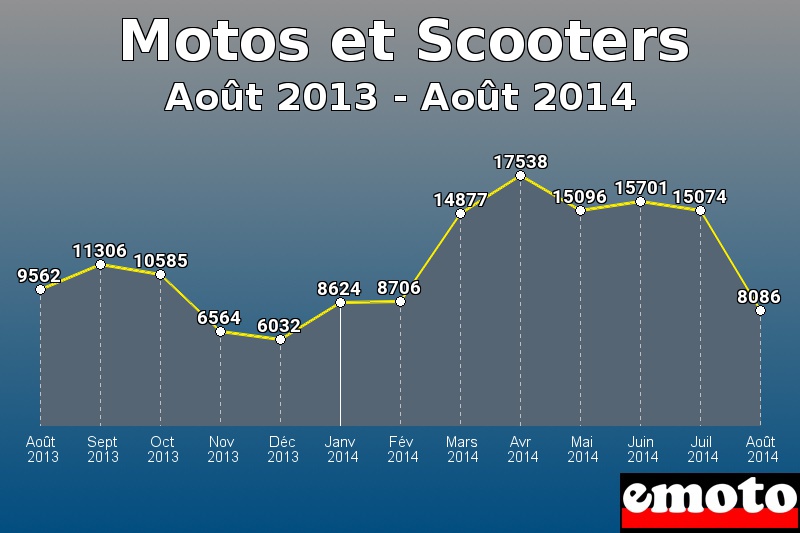 Motos et Scooters les plus immatriculés de Août 2013 à Août 2014