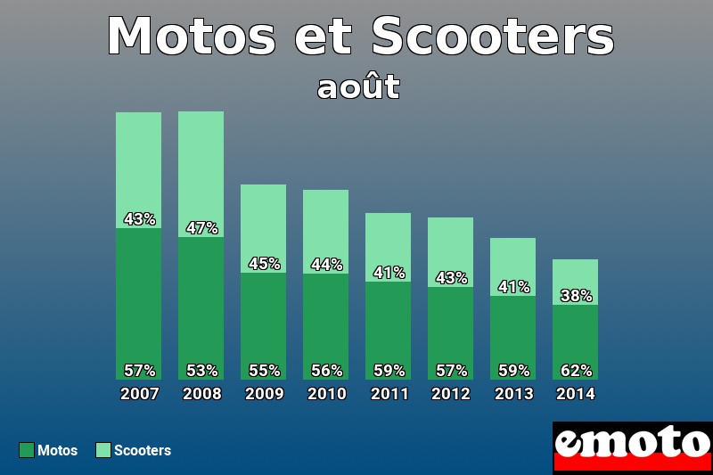 Répartition Motos Scooters Motos et Scooters en août 2014