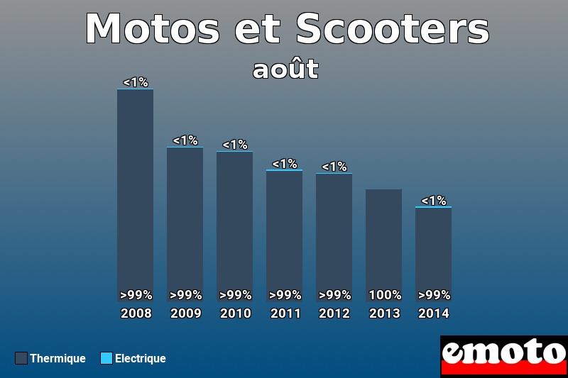 Répartition Thermique Electrique Motos et Scooters en août 2014