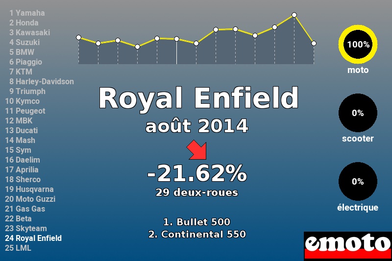 Immatriculations Royal Enfield en France en août 2014