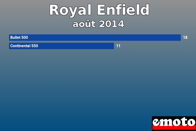 Les 2 Royal Enfield les plus immatriculés en août 2014