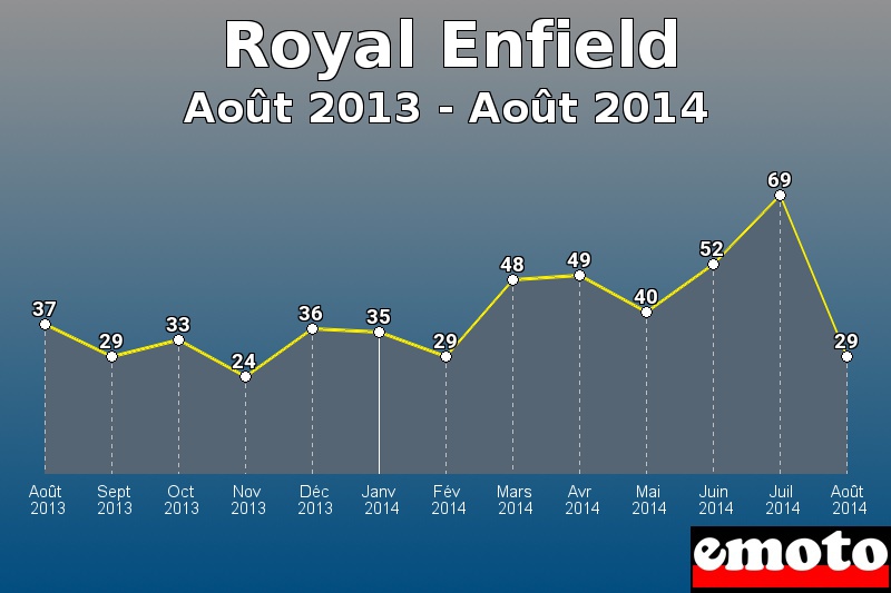 Royal Enfield les plus immatriculés de Août 2013 à Août 2014