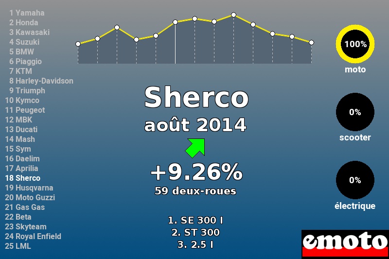 Immatriculations Sherco en France en août 2014