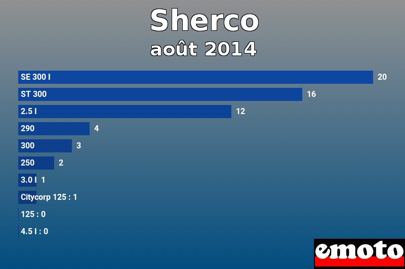 Les 10 Sherco les plus immatriculés en août 2014