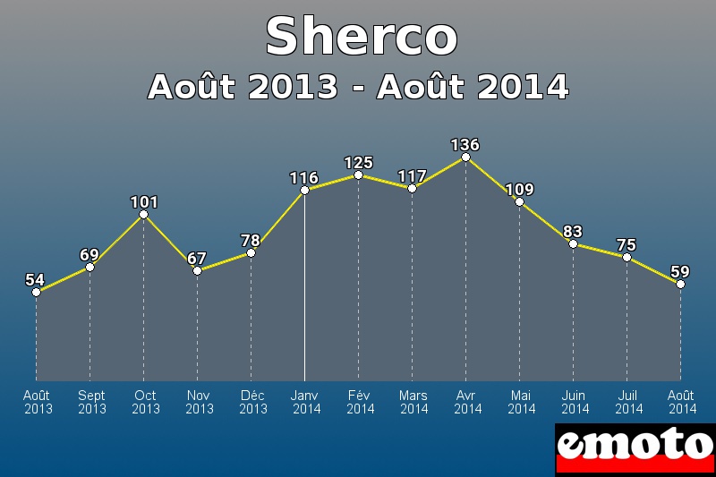 Sherco les plus immatriculés de Août 2013 à Août 2014