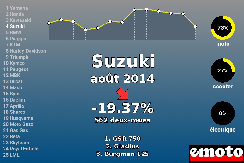 Immatriculations Suzuki en France en août 2014