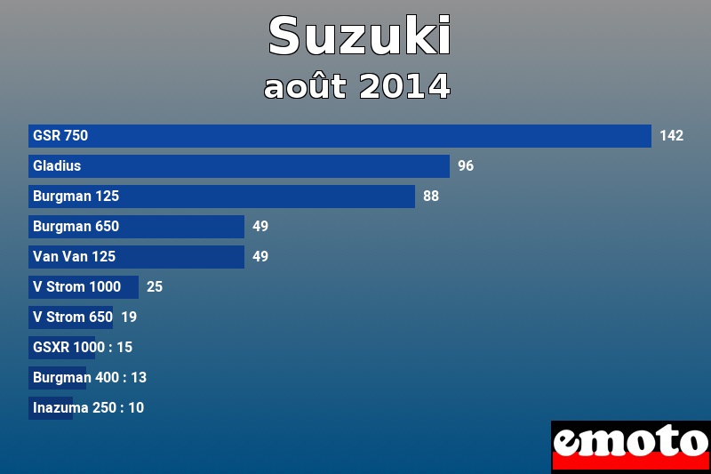 Les 10 Suzuki les plus immatriculés en août 2014