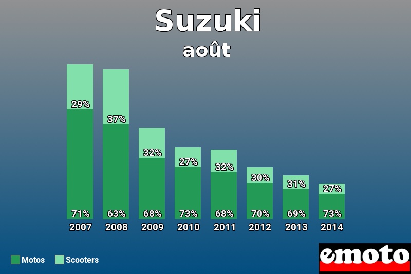 Répartition Motos Scooters Suzuki en août 2014