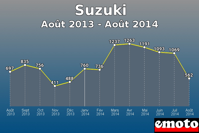 Suzuki les plus immatriculés de Août 2013 à Août 2014