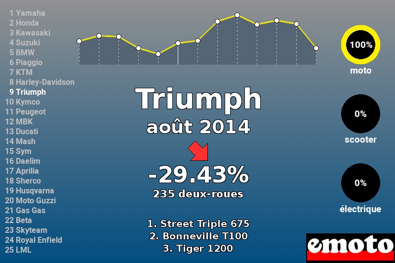 Immatriculations Triumph en France en août 2014