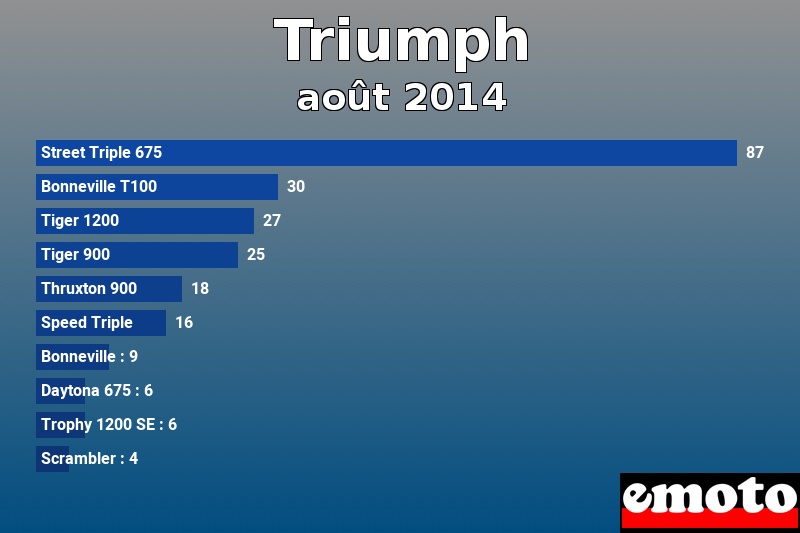 Les 10 Triumph les plus immatriculés en août 2014