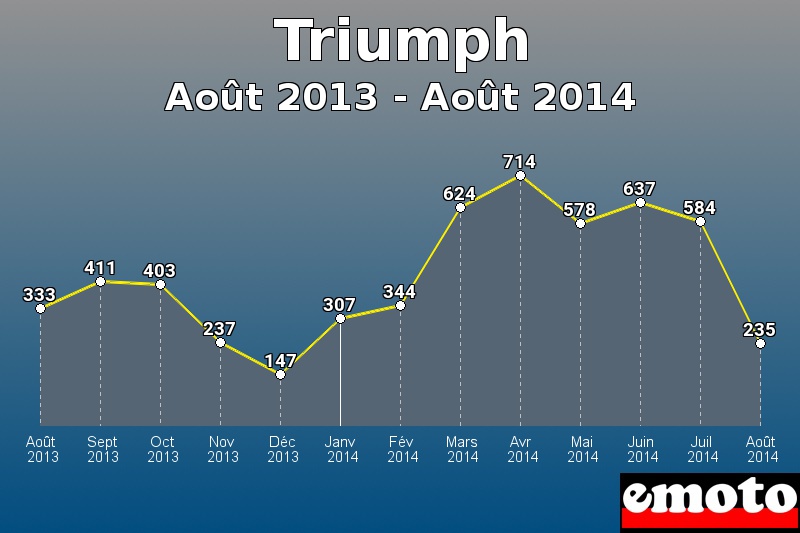 Triumph les plus immatriculés de Août 2013 à Août 2014