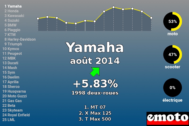 Immatriculations Yamaha en France en août 2014