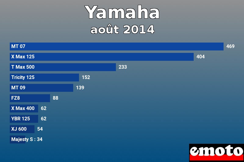 Les 10 Yamaha les plus immatriculés en août 2014