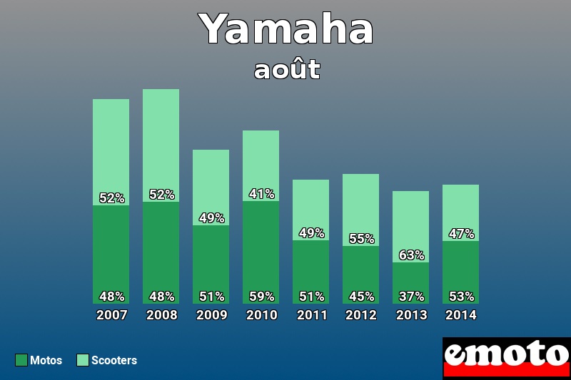 Répartition Motos Scooters Yamaha en août 2014