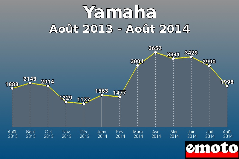 Yamaha les plus immatriculés de Août 2013 à Août 2014