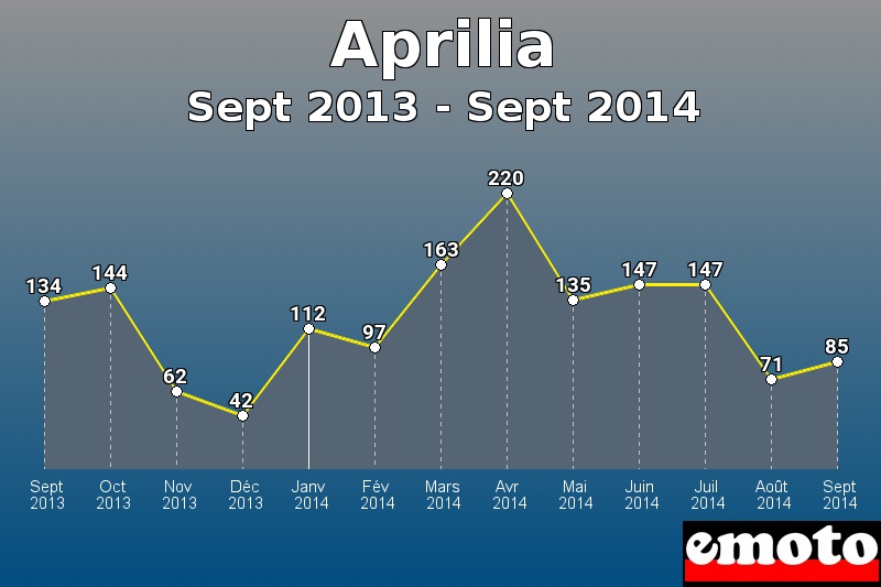 Aprilia les plus immatriculés de Sept 2013 à Sept 2014