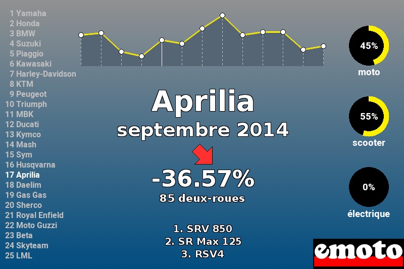 Immatriculations Aprilia en France en septembre 2014