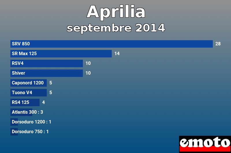 Les 10 Aprilia les plus immatriculés en septembre 2014