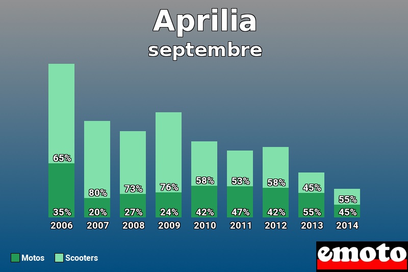 Répartition Motos Scooters Aprilia en septembre 2014