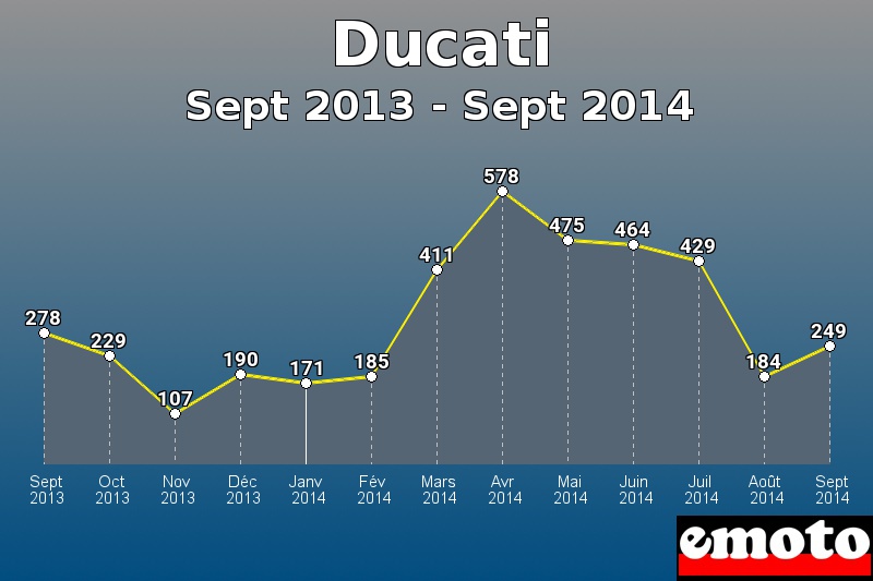 Ducati les plus immatriculés de Sept 2013 à Sept 2014