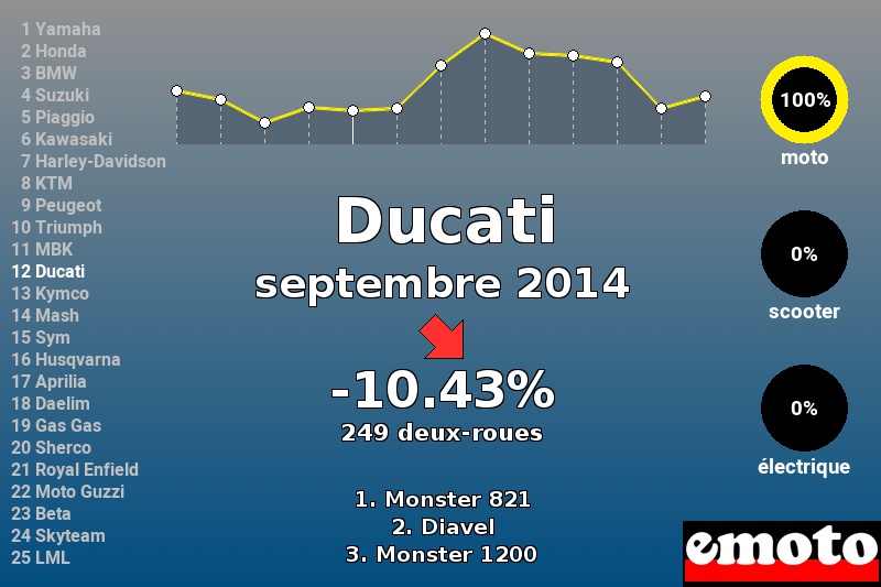 Immatriculations Ducati en France en septembre 2014